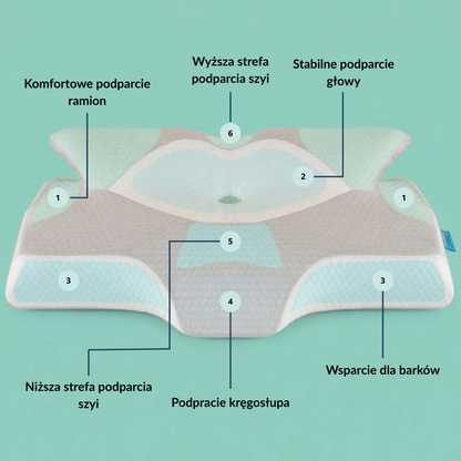 Strefy podparcia w poduszce ortopedycznej NOX